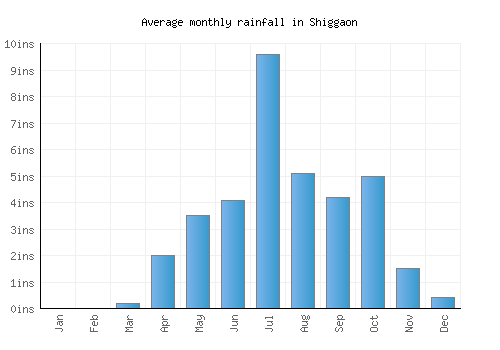 Shiggaon monthly rainfall chart (inches)