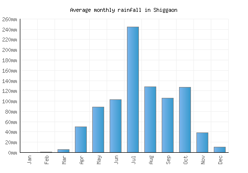 Shiggaon monthly rainfall chart (mm)