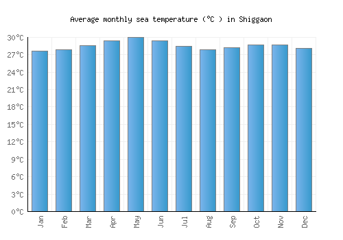 Shiggaon average sea temperature chart (Celsius)