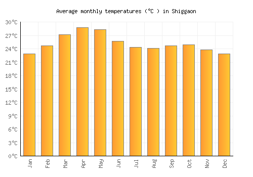 Shiggaon average temperature chart (Celsius)