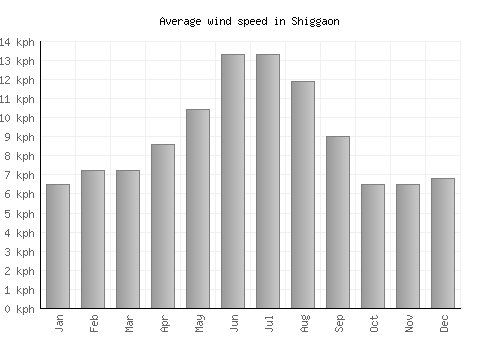 Shiggaon average winspeed by month (km/h)