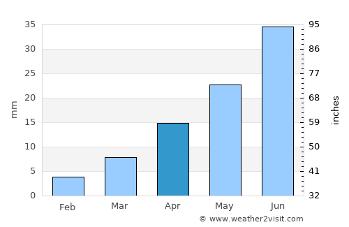 Shiguai average rain in April