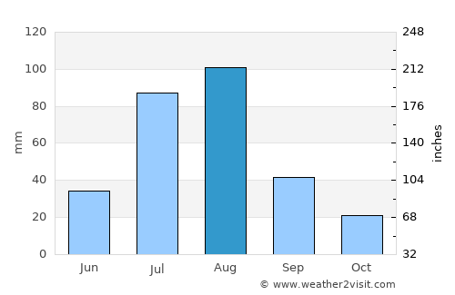 Shiguai average rain in August