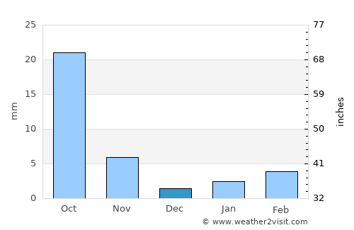 Shiguai average rain in December
