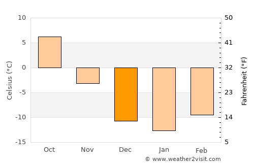 Shiguai average temperature in December