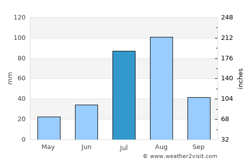 Shiguai average rain in July