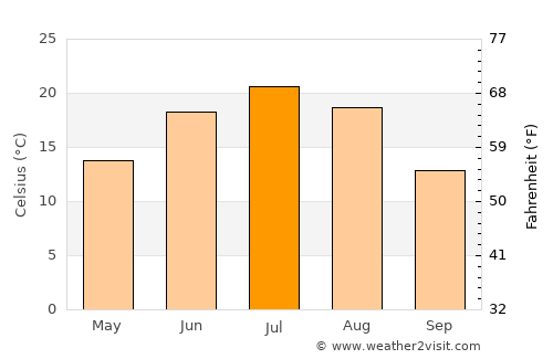 Shiguai average temperature in July