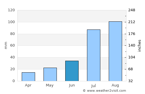 Shiguai average rain in June