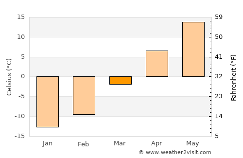 Shiguai average temperature in March