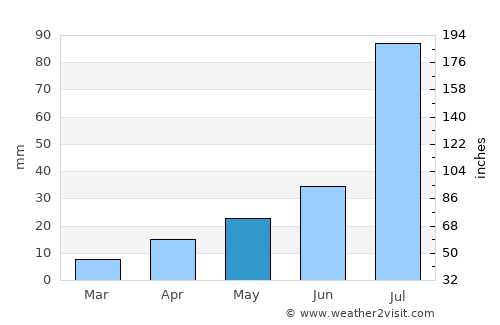 Shiguai average rain in May