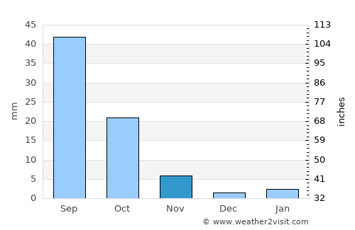 Shiguai average rain in November