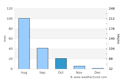 Shiguai average rain in October
