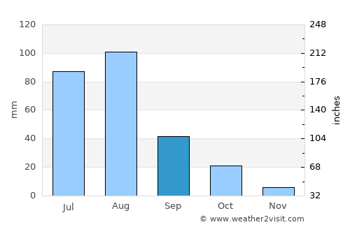 Shiguai average rain in September