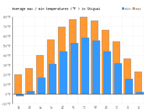 Shiguai average minimum / maximum temperatures (Fahrenheit)