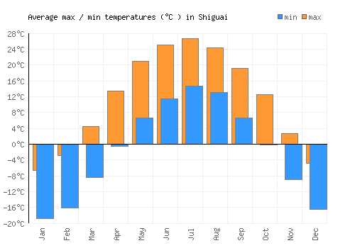 Shiguai average minimum / maximum temperatures (Celsius)