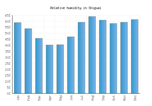 Shiguai relative humidity averages