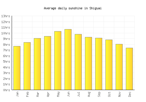 Shiguai average daily sunshine chart
