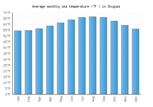 Shiguai average sea temperature chart (Fahrenheit)