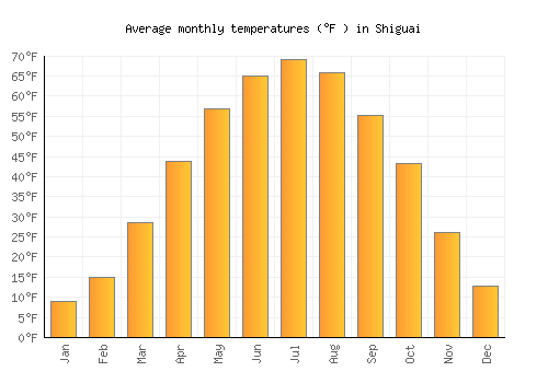 Shiguai average temperature chart (Fahrenheit)