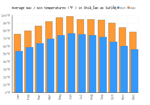Shiḩan as Suflá average minimum / maximum temperatures (Fahrenheit)