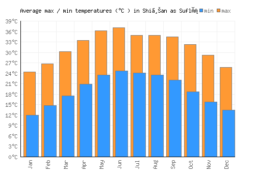 Shiḩan as Suflá average minimum / maximum temperatures (Celsius)