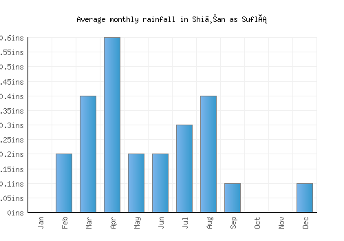 Shiḩan as Suflá monthly rainfall chart (inches)
