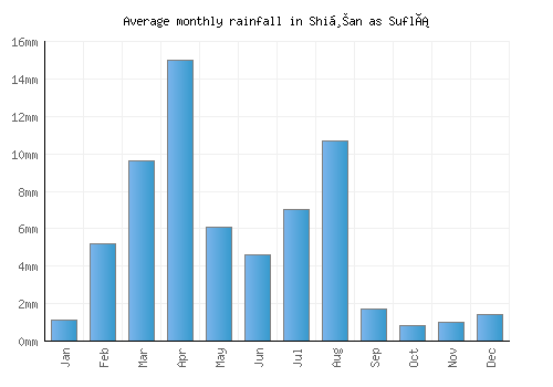 Shiḩan as Suflá monthly rainfall chart (mm)