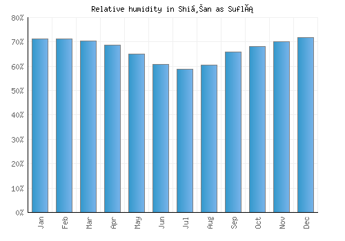 Shiḩan as Suflá relative humidity averages