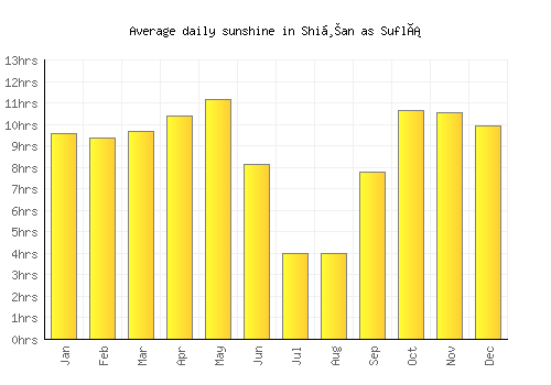 Shiḩan as Suflá average daily sunshine chart