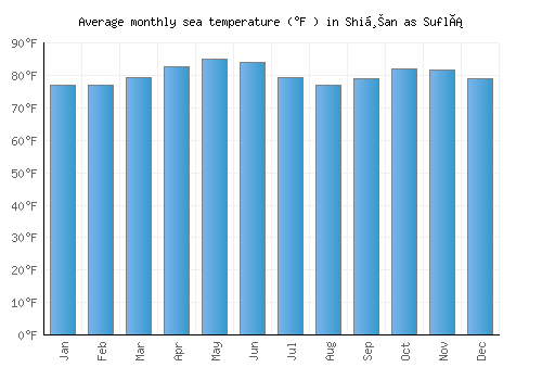 Shiḩan as Suflá average sea temperature chart (Fahrenheit)