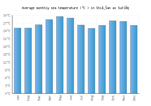 Shiḩan as Suflá average sea temperature chart (Celsius)