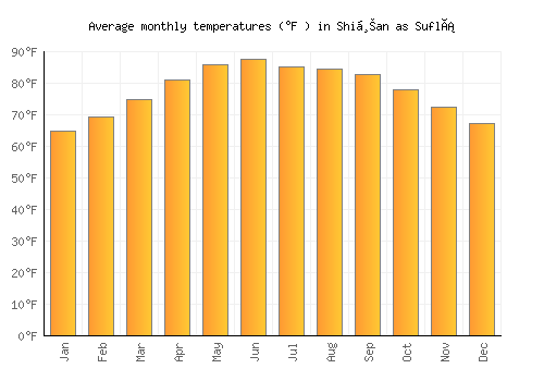 Shiḩan as Suflá average temperature chart (Fahrenheit)