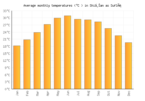 Shiḩan as Suflá average temperature chart (Celsius)