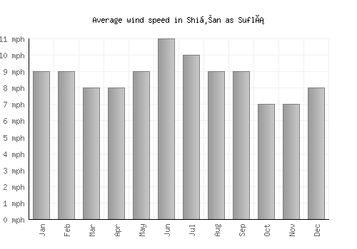 Shiḩan as Suflá average winspeed by month (mph)