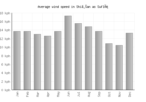 Shiḩan as Suflá average winspeed by month (km/h)