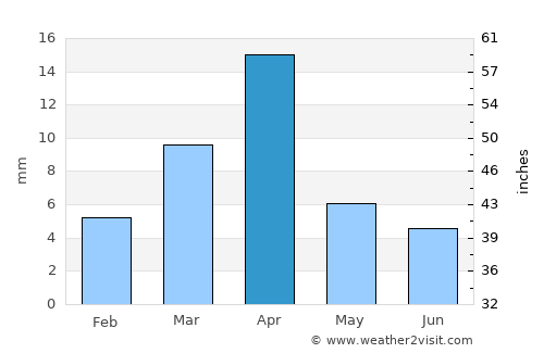 Shiḩan as Suflá average rain in April