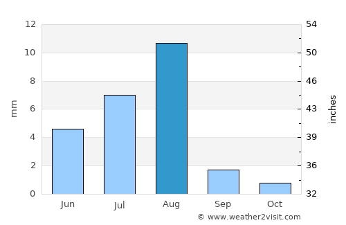 Shiḩan as Suflá average rain in August