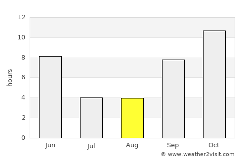 Shiḩan as Suflá average rain in August