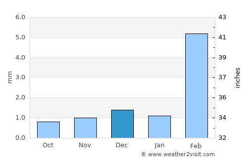 Shiḩan as Suflá average rain in December