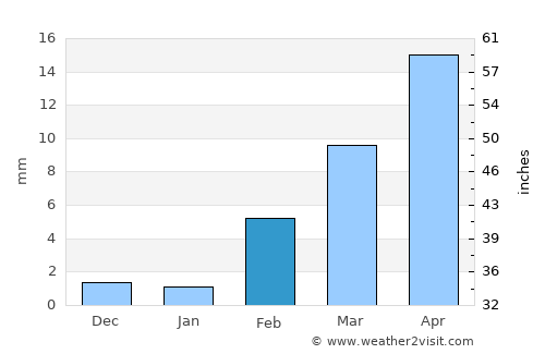 Shiḩan as Suflá average rain in February