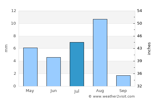 Shiḩan as Suflá average rain in July