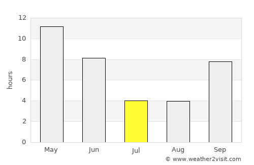 Shiḩan as Suflá average rain in July