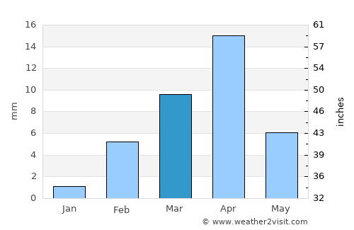 Shiḩan as Suflá average rain in March