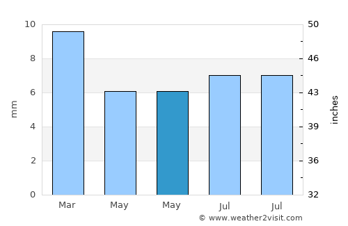 Shiḩan as Suflá average rain in May