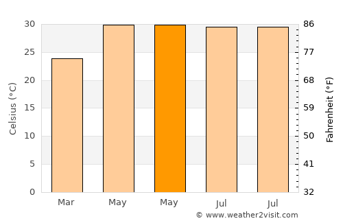 Shiḩan as Suflá average temperature in May
