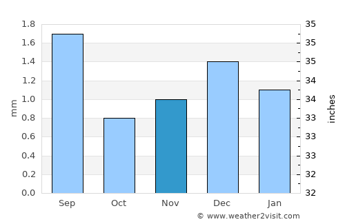 Shiḩan as Suflá average rain in November