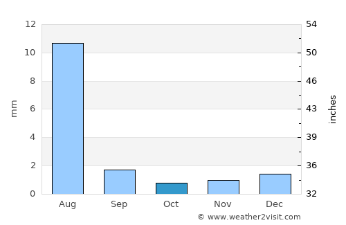 Shiḩan as Suflá average rain in October