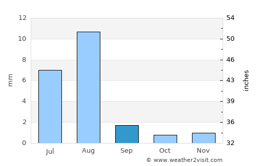 Shiḩan as Suflá average rain in September