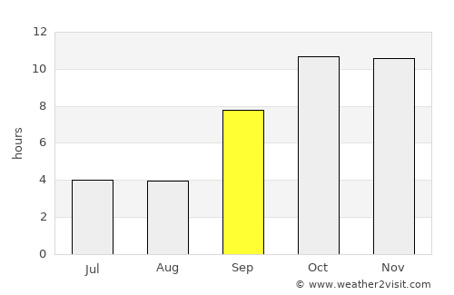 Shiḩan as Suflá average rain in September