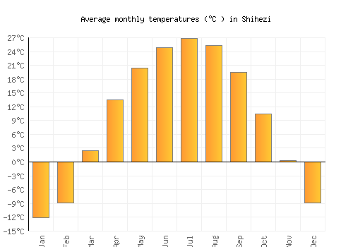 Shihezi average temperature chart (Celsius)